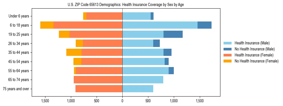 Pyramid chart showing health insurance coverage by age and sex in US ZIP Code 65613.