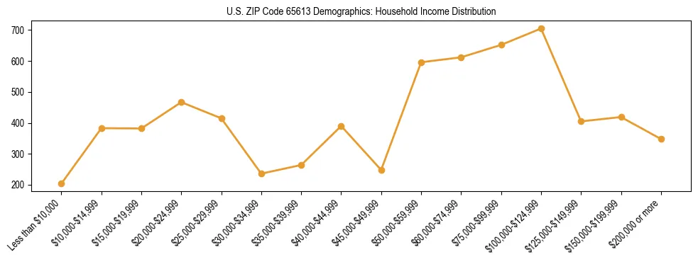 Horizontal bar chart showing household income distribution in US ZIP Code 65613.