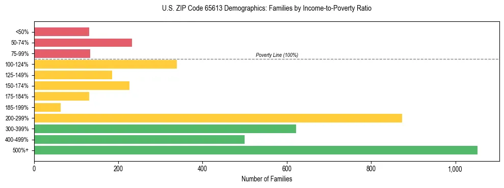 Horizontal bar chart showing family distribution by income-to-poverty ratio in US ZIP Code 65613, based on 2023 ACS data.