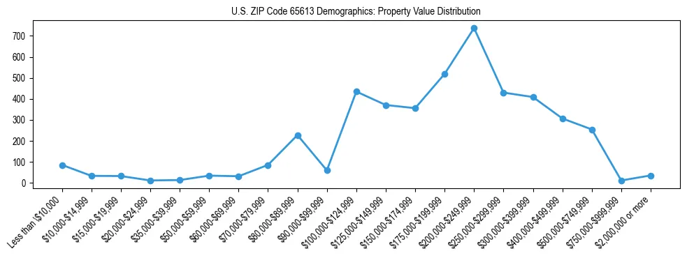 Line chart showing the distribution of property values for owner-occupied housing units in US ZIP Code 65613.