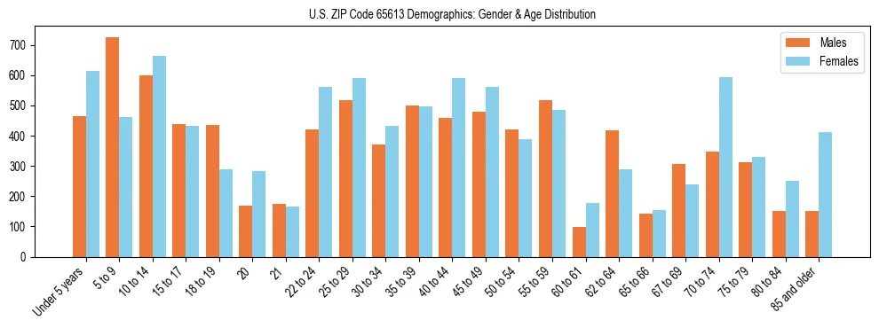 Bar chart showing the population distribution of US ZIP Code 65613 by age group and gender, based on 2023 ACS data.