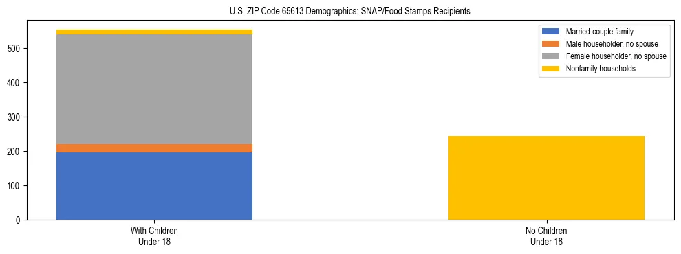 Stacked bar chart showing SNAP/Food Stamps recipient household composition by presence of children under 18 in US ZIP Code 65613, based on 2023 ACS data.