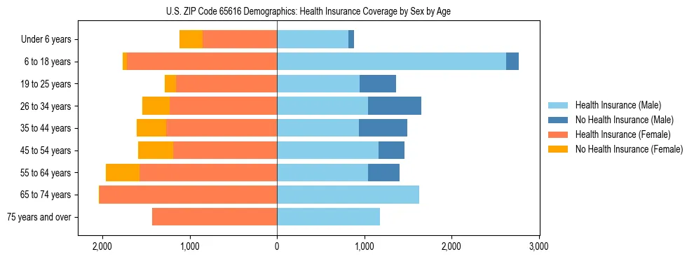 Pyramid chart showing health insurance coverage by age and sex in US ZIP Code 65616.