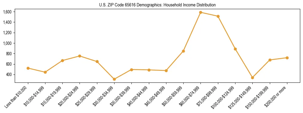 Horizontal bar chart showing household income distribution in US ZIP Code 65616.
