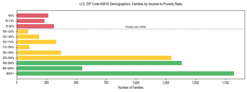 Horizontal bar chart showing family distribution by income-to-poverty ratio in US ZIP Code 65616, based on 2023 ACS data.