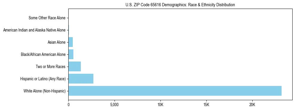Race and Ethnicity Distribution Chart for US ZIP Code 65616