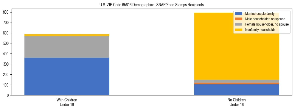 Stacked bar chart showing SNAP/Food Stamps recipient household composition by presence of children under 18 in US ZIP Code 65616, based on 2023 ACS data.