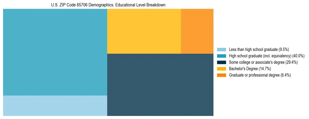Treemap chart illustrating the educational attainment breakdown for population 25 years and over in US ZIP Code 65706.
