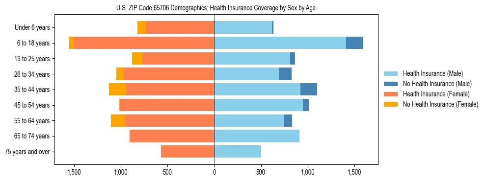 Pyramid chart showing health insurance coverage by age and sex in US ZIP Code 65706.