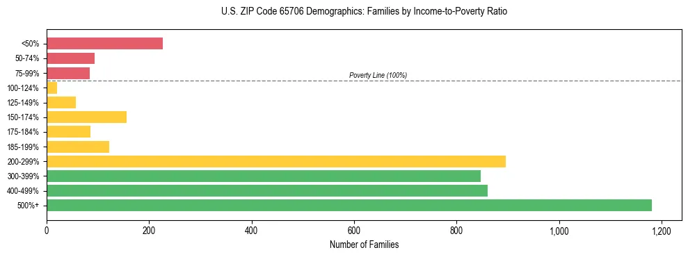 Horizontal bar chart showing family distribution by income-to-poverty ratio in US ZIP Code 65706, based on 2023 ACS data.