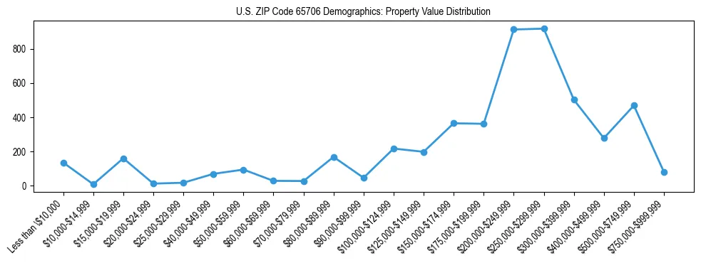 Line chart showing the distribution of property values for owner-occupied housing units in US ZIP Code 65706.