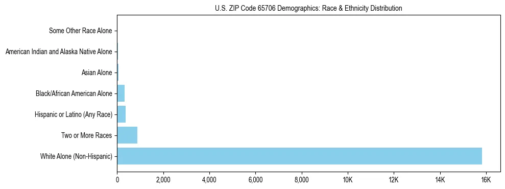 Race and Ethnicity Distribution Chart for US ZIP Code 65706
