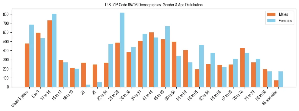 Bar chart showing the population distribution of US ZIP Code 65706 by age group and gender, based on 2023 ACS data.