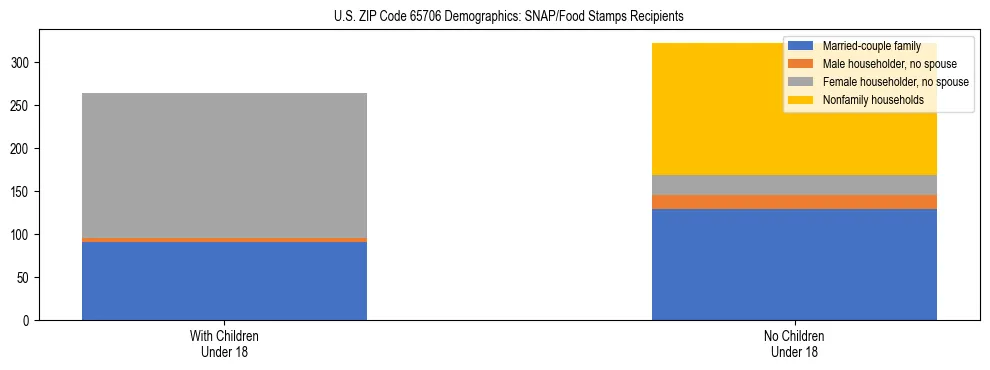 Stacked bar chart showing SNAP/Food Stamps recipient household composition by presence of children under 18 in US ZIP Code 65706, based on 2023 ACS data.