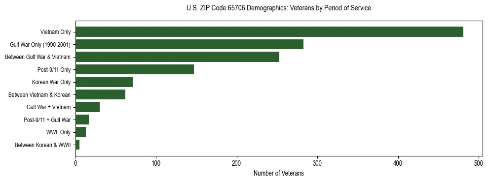 Horizontal bar chart showing veteran distribution by period of military service in US ZIP Code 65706, based on 2023 ACS data.