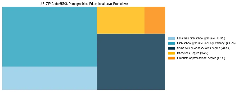 Treemap chart illustrating the educational attainment breakdown for population 25 years and over in US ZIP Code 65708.