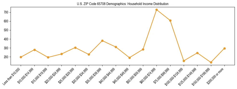Horizontal bar chart showing household income distribution in US ZIP Code 65708.