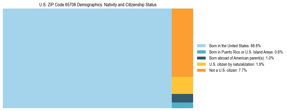 Treemap showing the population distribution by nativity and citizenship status in US ZIP Code 65708 based on U.S. Census data.
