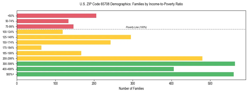 Horizontal bar chart showing family distribution by income-to-poverty ratio in US ZIP Code 65708, based on 2023 ACS data.