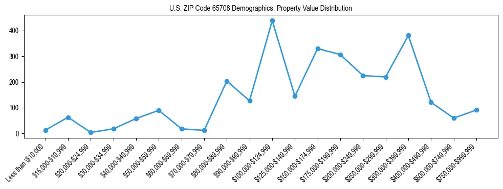Line chart showing the distribution of property values for owner-occupied housing units in US ZIP Code 65708.