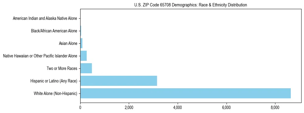 Race and Ethnicity Distribution Chart for US ZIP Code 65708