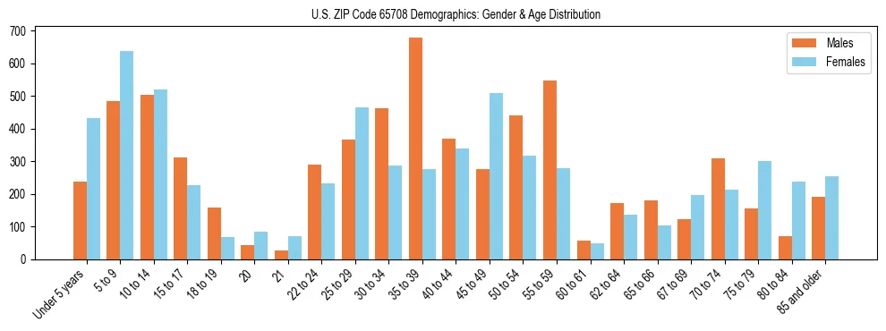 Bar chart showing the population distribution of US ZIP Code 65708 by age group and gender, based on 2023 ACS data.