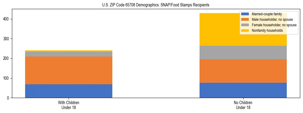 Stacked bar chart showing SNAP/Food Stamps recipient household composition by presence of children under 18 in US ZIP Code 65708, based on 2023 ACS data.