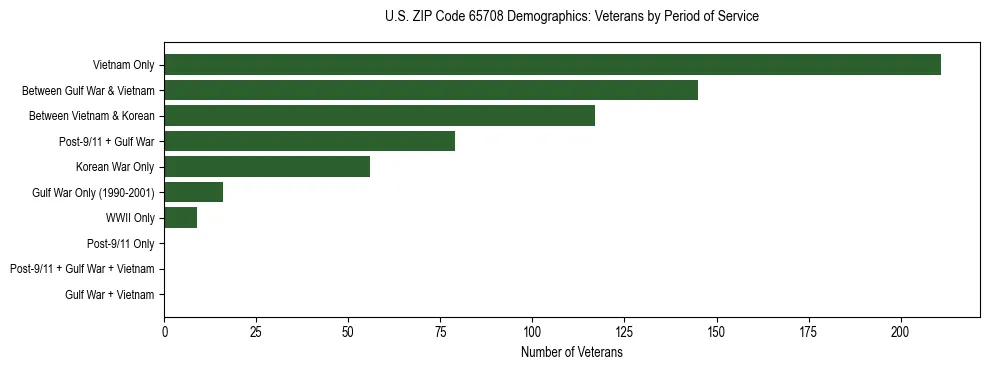 Horizontal bar chart showing veteran distribution by period of military service in US ZIP Code 65708, based on 2023 ACS data.