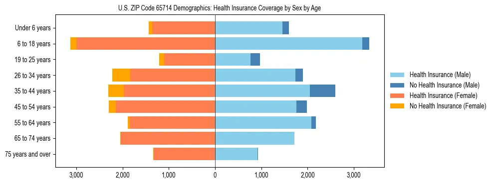 Pyramid chart showing health insurance coverage by age and sex in US ZIP Code 65714.