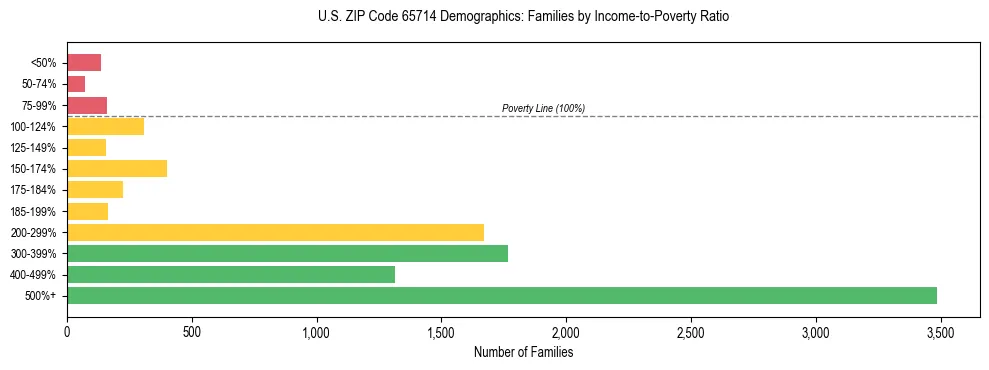 Horizontal bar chart showing family distribution by income-to-poverty ratio in US ZIP Code 65714, based on 2023 ACS data.