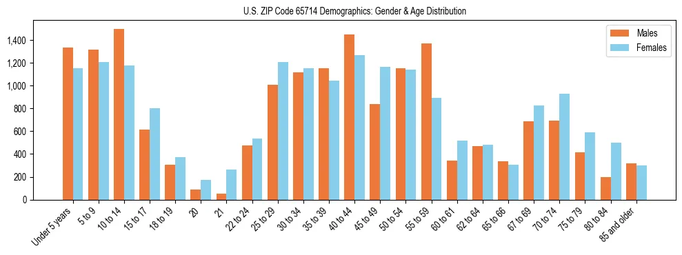 Bar chart showing the population distribution of US ZIP Code 65714 by age group and gender, based on 2023 ACS data.