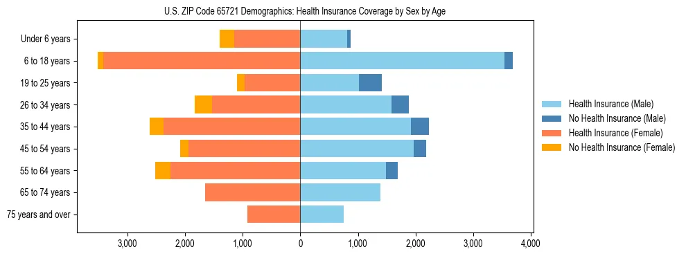 Pyramid chart showing health insurance coverage by age and sex in US ZIP Code 65721.