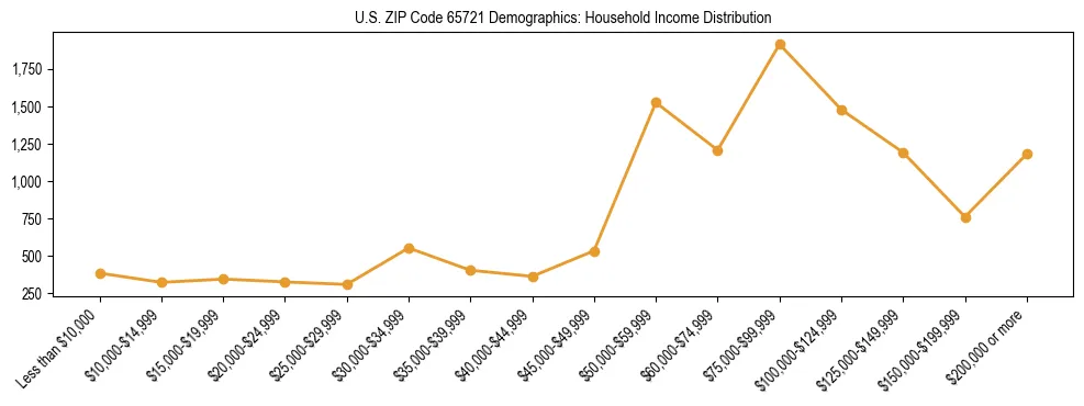 Horizontal bar chart showing household income distribution in US ZIP Code 65721.