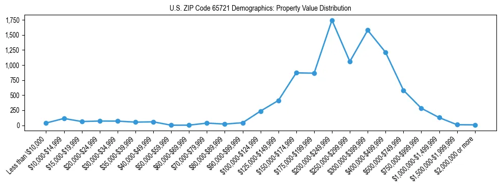 Line chart showing the distribution of property values for owner-occupied housing units in US ZIP Code 65721.
