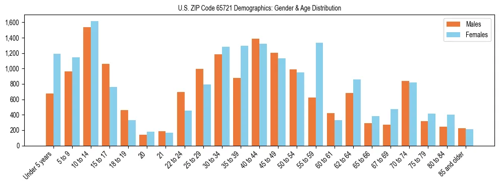 Bar chart showing the population distribution of US ZIP Code 65721 by age group and gender, based on 2023 ACS data.