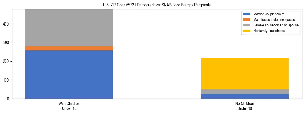 Stacked bar chart showing SNAP/Food Stamps recipient household composition by presence of children under 18 in US ZIP Code 65721, based on 2023 ACS data.