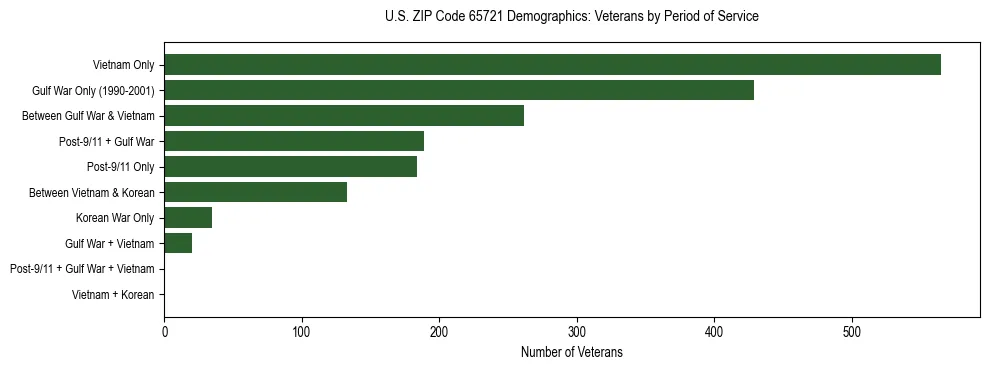 Horizontal bar chart showing veteran distribution by period of military service in US ZIP Code 65721, based on 2023 ACS data.