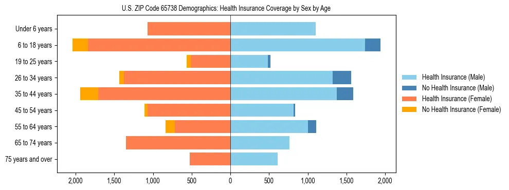 Pyramid chart showing health insurance coverage by age and sex in US ZIP Code 65738.