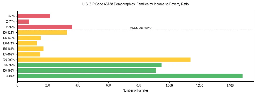 Horizontal bar chart showing family distribution by income-to-poverty ratio in US ZIP Code 65738, based on 2023 ACS data.