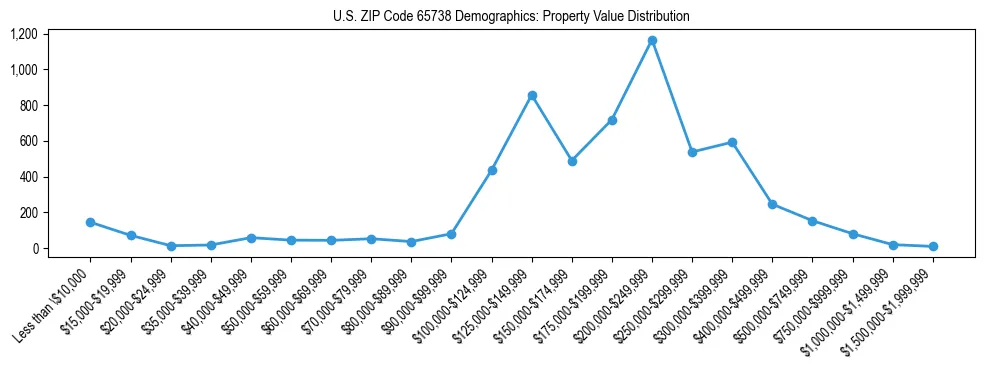 Line chart showing the distribution of property values for owner-occupied housing units in US ZIP Code 65738.