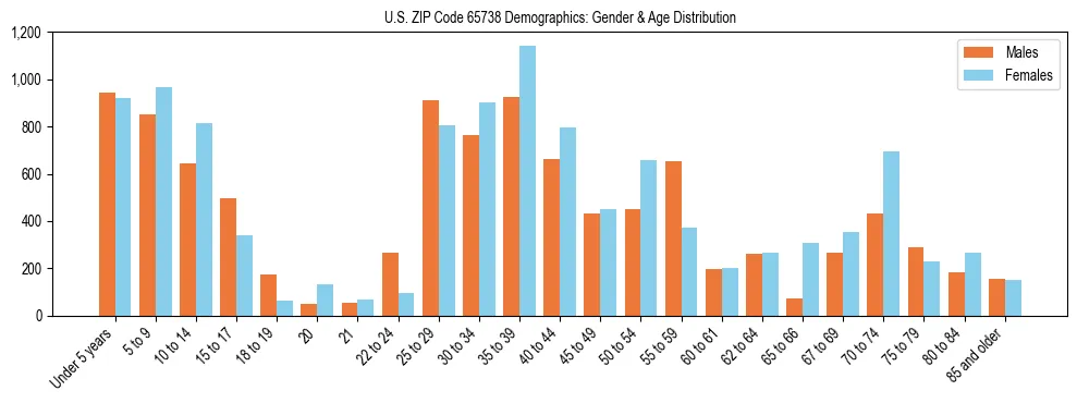 Bar chart showing the population distribution of US ZIP Code 65738 by age group and gender, based on 2023 ACS data.