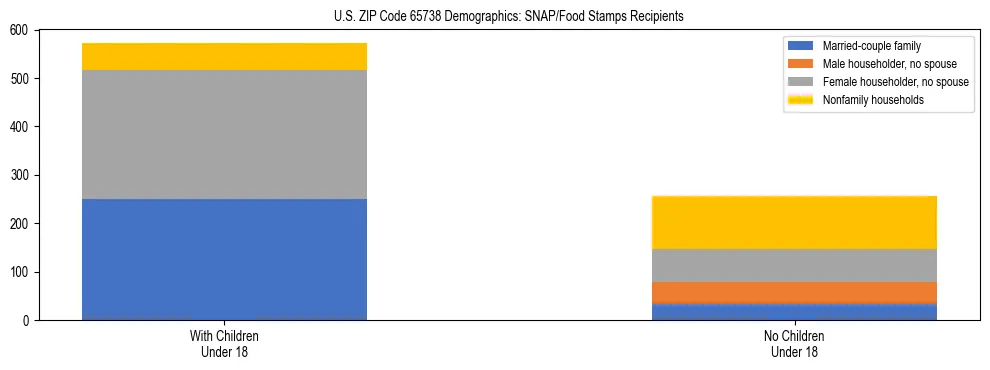 Stacked bar chart showing SNAP/Food Stamps recipient household composition by presence of children under 18 in US ZIP Code 65738, based on 2023 ACS data.