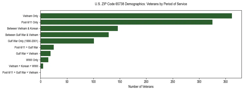 Horizontal bar chart showing veteran distribution by period of military service in US ZIP Code 65738, based on 2023 ACS data.