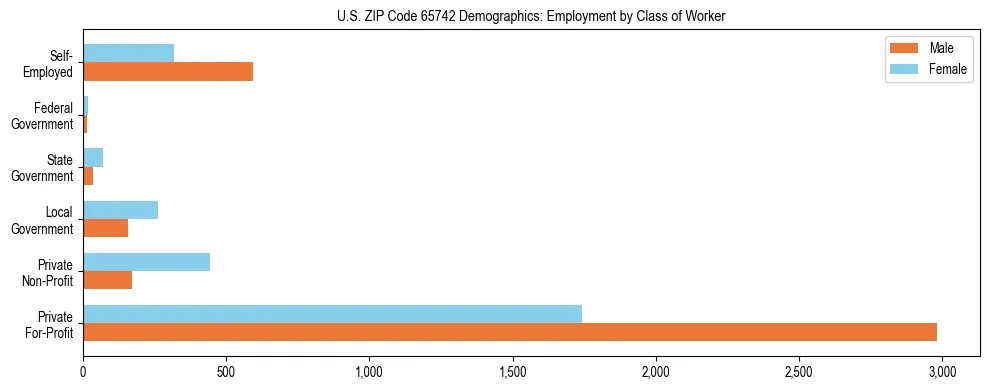 Horizontal bar chart showing employment distribution by class of worker and gender in US ZIP Code 65742, based on 2023 ACS data.