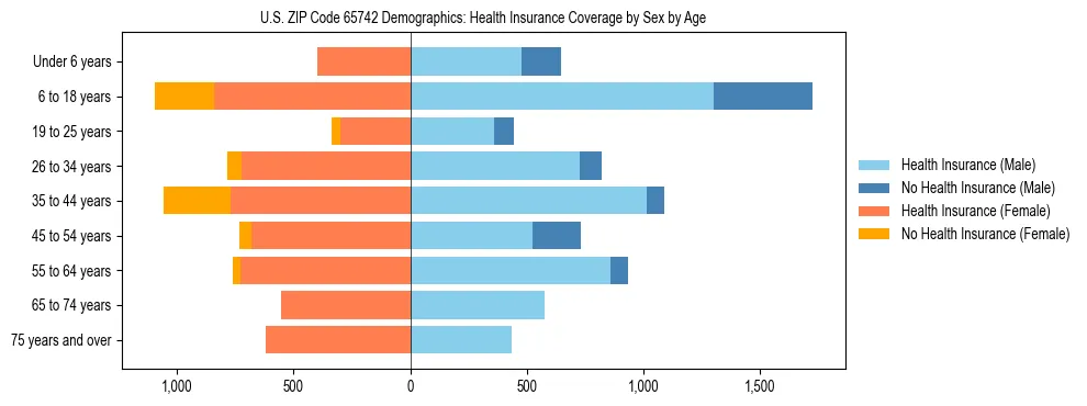 Pyramid chart showing health insurance coverage by age and sex in US ZIP Code 65742.