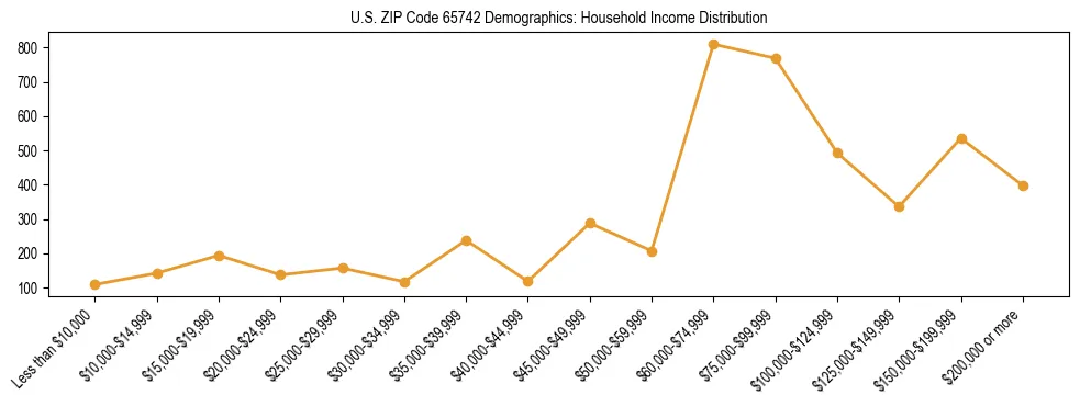 Horizontal bar chart showing household income distribution in US ZIP Code 65742.