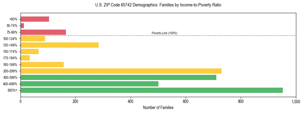 Horizontal bar chart showing family distribution by income-to-poverty ratio in US ZIP Code 65742, based on 2023 ACS data.