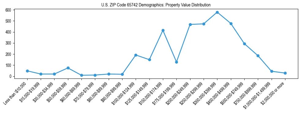 Line chart showing the distribution of property values for owner-occupied housing units in US ZIP Code 65742.