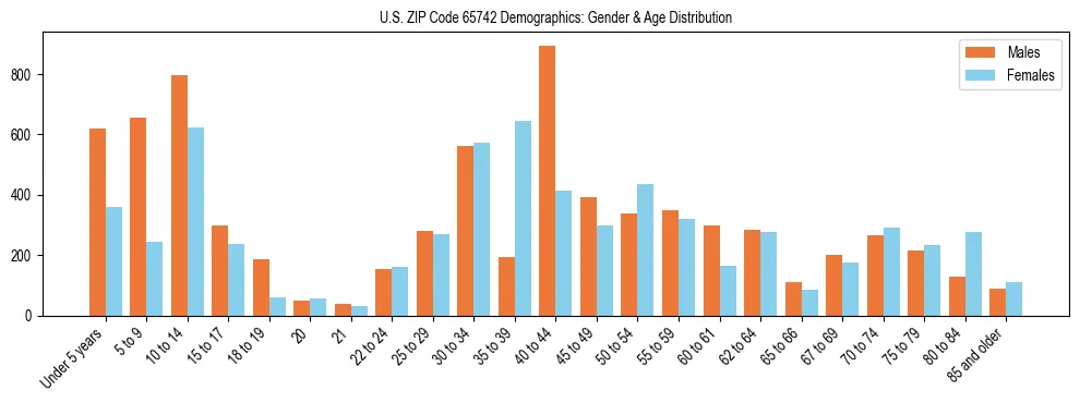 Bar chart showing the population distribution of US ZIP Code 65742 by age group and gender, based on 2023 ACS data.
