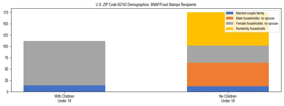 Stacked bar chart showing SNAP/Food Stamps recipient household composition by presence of children under 18 in US ZIP Code 65742, based on 2023 ACS data.